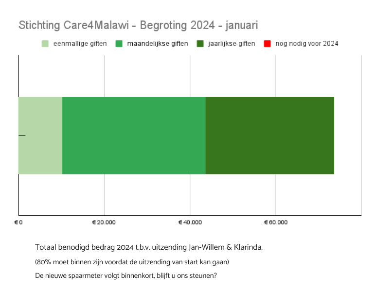 StichtingCare4Malawi begroting 2024 januari
